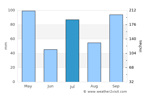 Birūr average rain in July