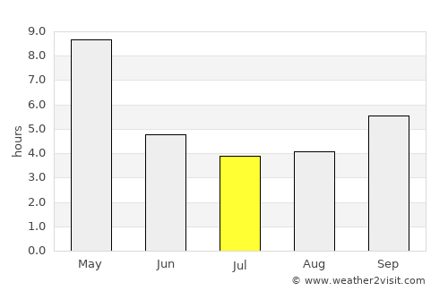 Birūr average rain in July