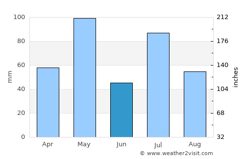 Birūr average rain in June