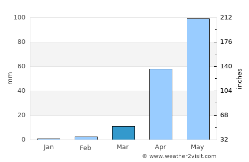 Birūr average rain in March