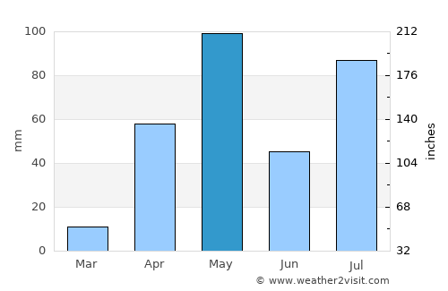 Birūr average rain in May