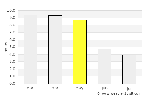 Birūr average rain in May