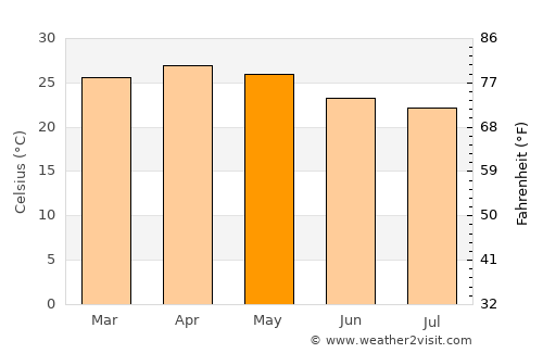 Birūr average temperature in May