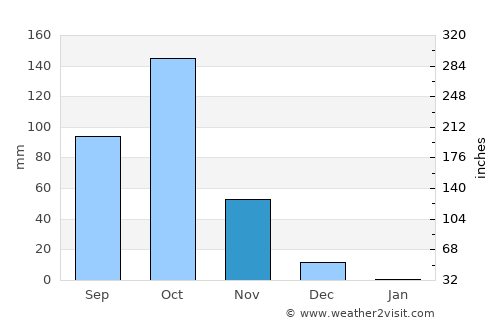Birūr average rain in November
