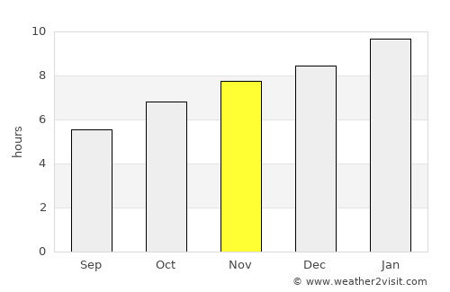 Birūr average rain in November