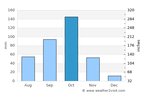 Birūr average rain in October