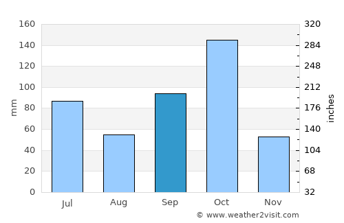 Birūr average rain in September