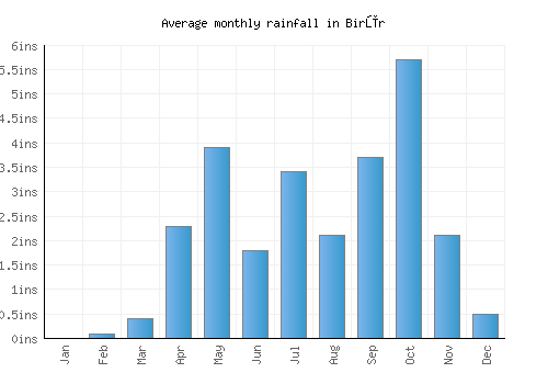 Birūr monthly rainfall chart (inches)