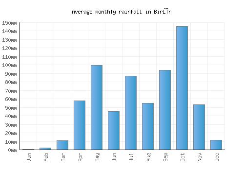 Birūr monthly rainfall chart (mm)