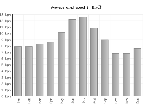 Birūr average winspeed by month (km/h)