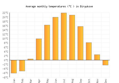 Biryukove average temperature chart (Celsius)