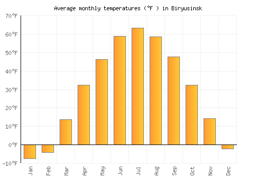 Biryusinsk average temperature chart (Fahrenheit)