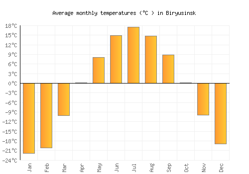 Biryusinsk average temperature chart (Celsius)