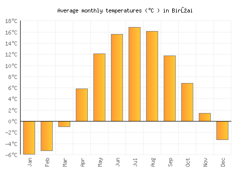 Biržai average temperature chart (Celsius)