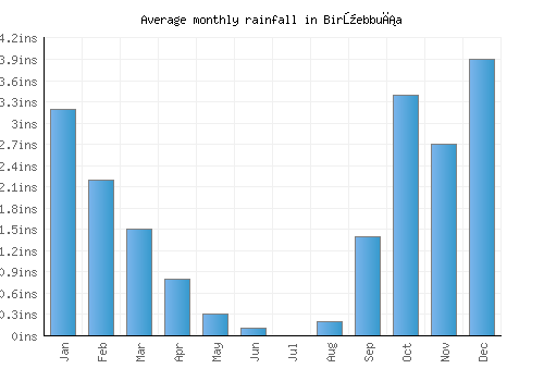 Birżebbuġa monthly rainfall chart (inches)