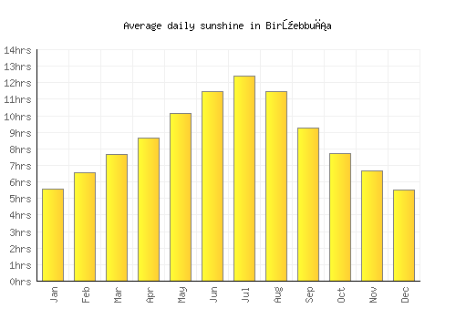 Birżebbuġa average daily sunshine chart