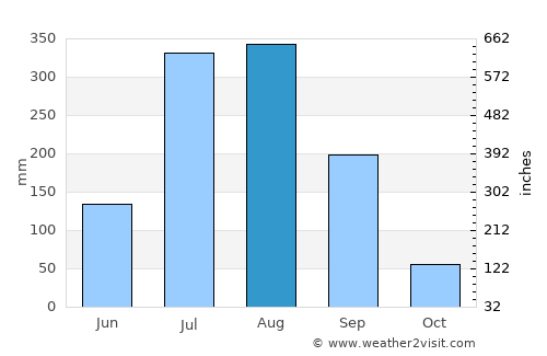 Bīsalpur average rain in August