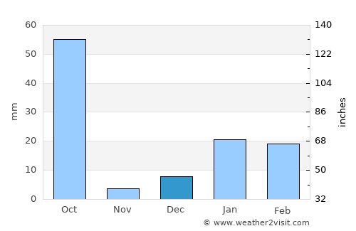 Bīsalpur average rain in December