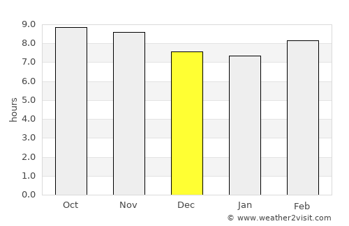 Bīsalpur average rain in December