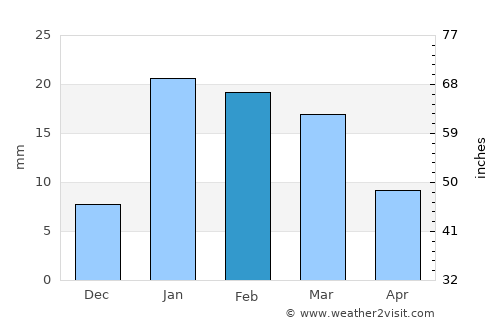 Bīsalpur average rain in February