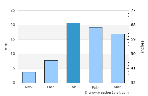 Bīsalpur average rain in January