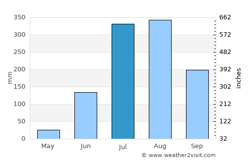 Bīsalpur average rain in July