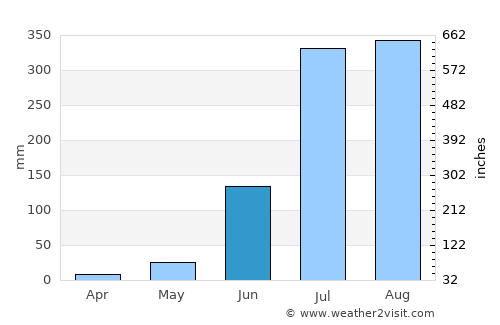 Bīsalpur average rain in June
