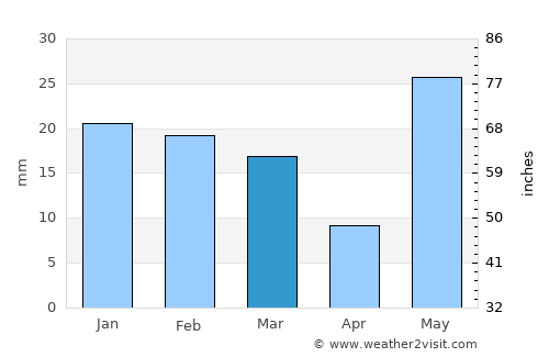 Bīsalpur average rain in March