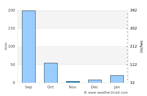 Bīsalpur average rain in November