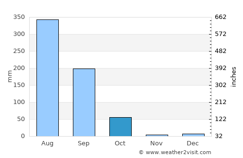 Bīsalpur average rain in October