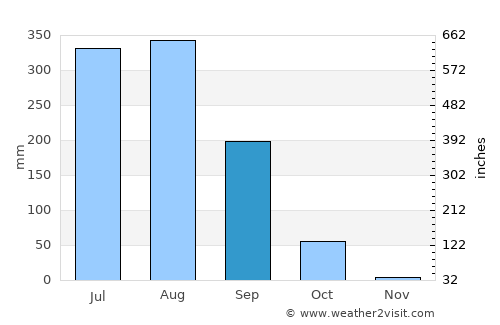 Bīsalpur average rain in September
