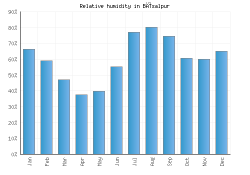 Bīsalpur relative humidity averages