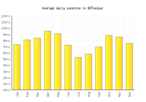 Bīsalpur average daily sunshine chart