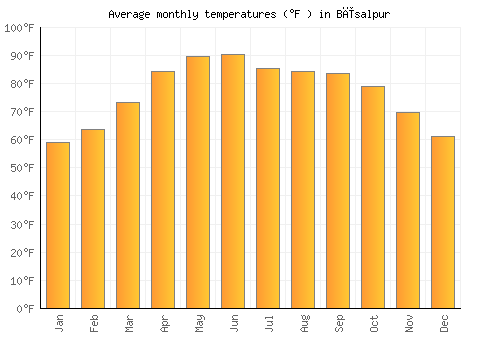 Bīsalpur average temperature chart (Fahrenheit)