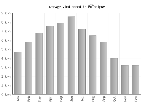 Bīsalpur average winspeed by month (km/h)