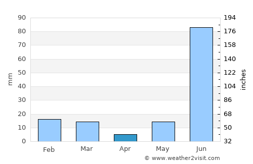 Bisauli average rain in April
