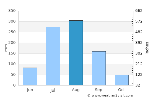 Bisauli average rain in August