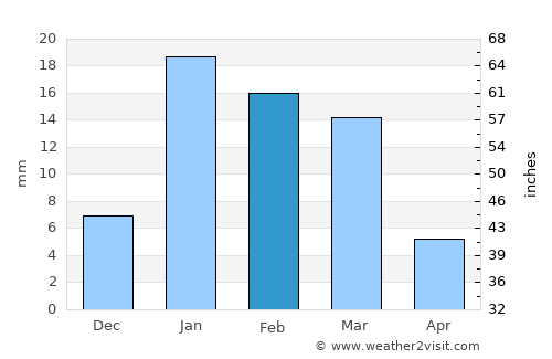 Bisauli average rain in February
