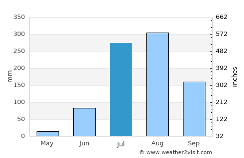 Bisauli average rain in July