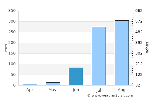 Bisauli average rain in June