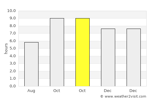 Bisauli average rain in October