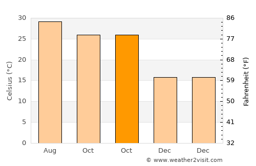 Bisauli average temperature in October