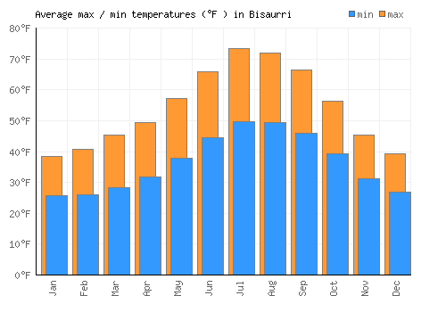 Bisaurri average minimum / maximum temperatures (Fahrenheit)