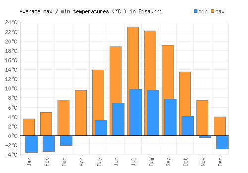Bisaurri average minimum / maximum temperatures (Celsius)
