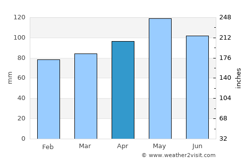 Bisaurri average rain in April