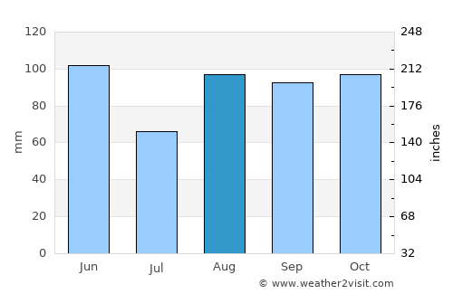 Bisaurri average rain in August