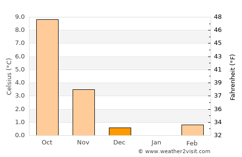 Bisaurri average temperature in December