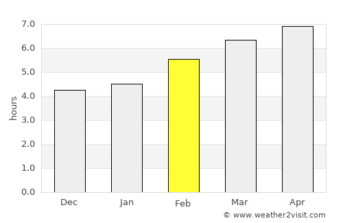 Bisaurri average rain in February
