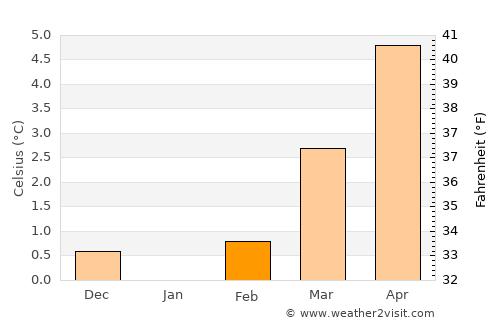 Bisaurri average temperature in February