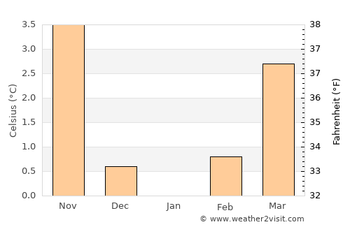 Bisaurri average temperature in January